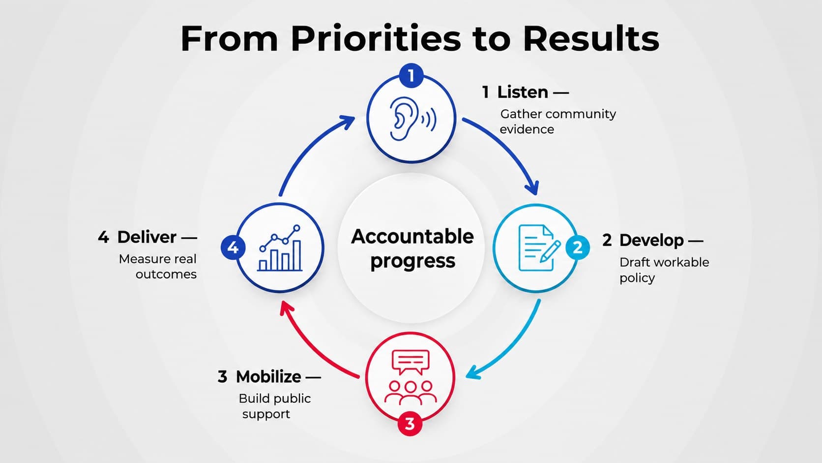 Party policy roadmap slide illustrating priorities from public consultation through measurable delivery.