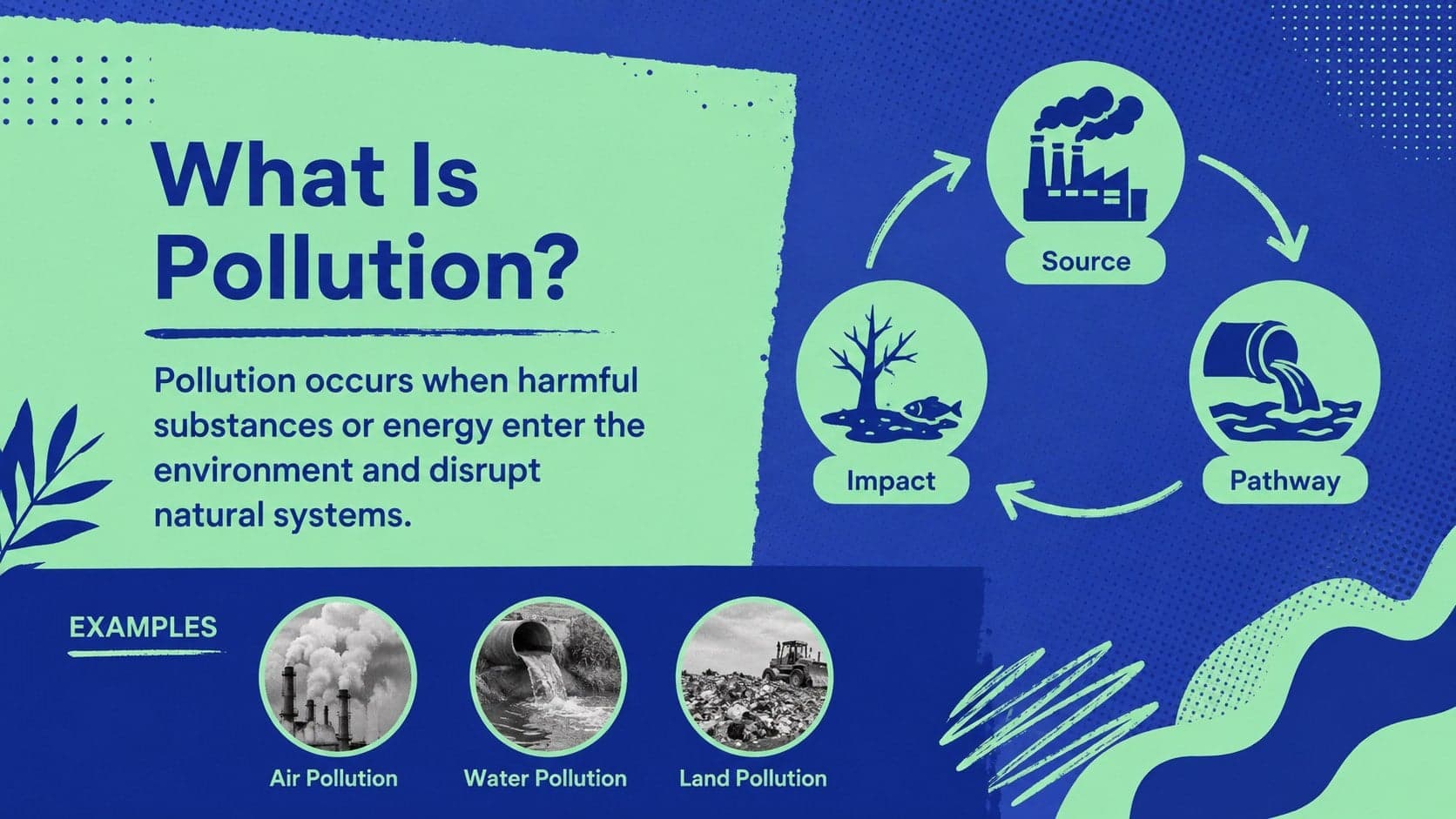 Pollution lesson slide defining contamination and showing how pollutants move through the environment.