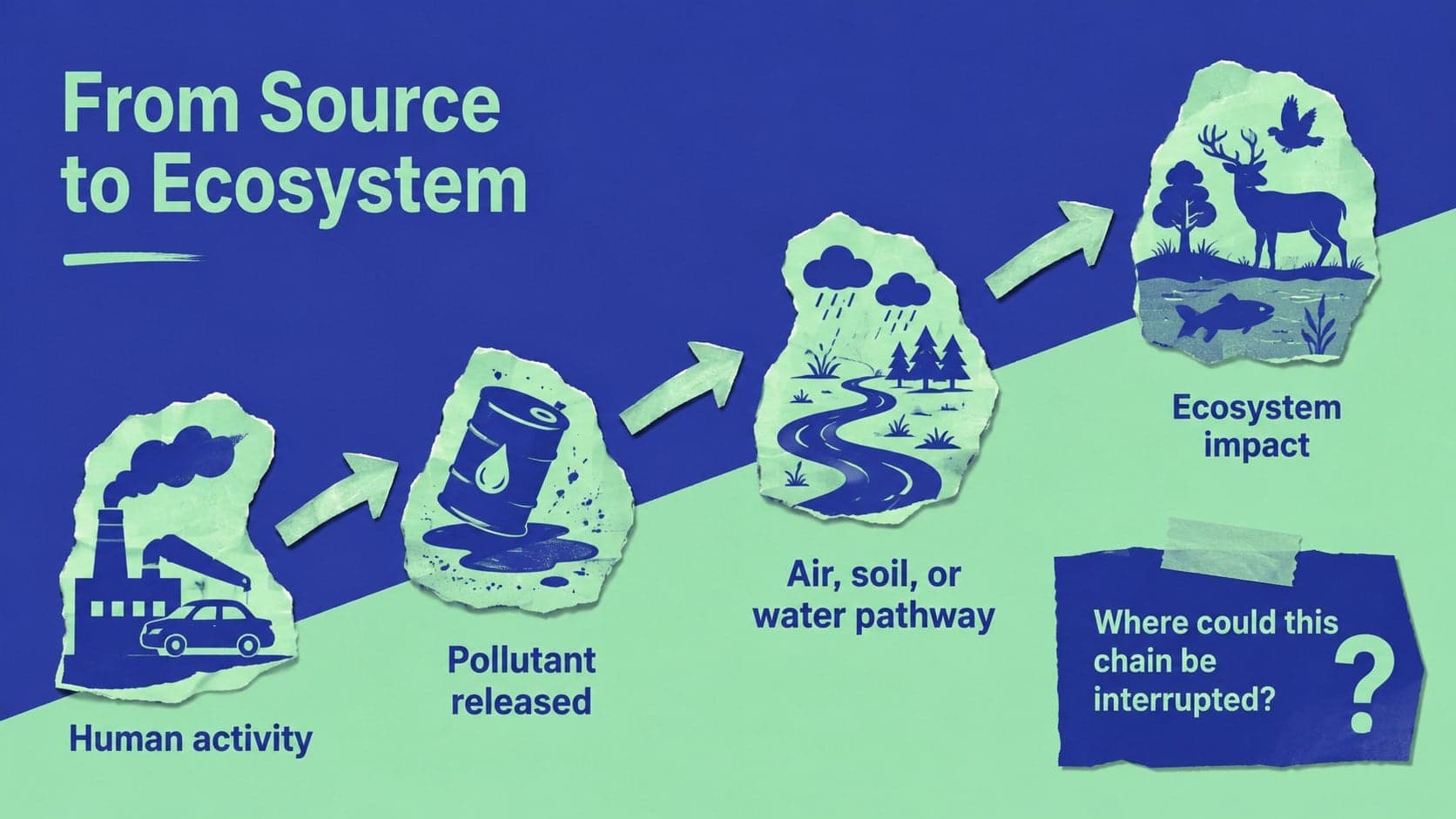 Human impact on environment slide mapping a pollutant from its source to an ecosystem.