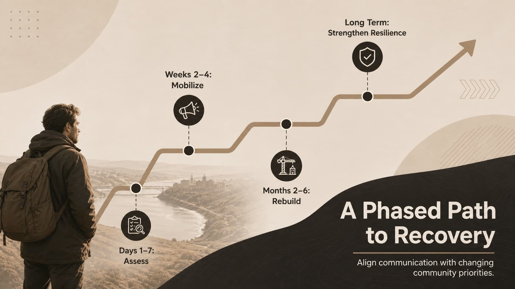 Emergency recovery timeline slide covering assessment, mobilization, rebuilding, and resilience phases.