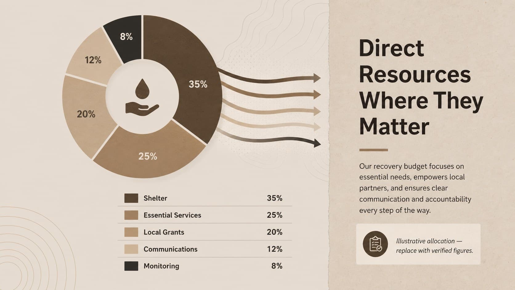 Post-disaster fundraising presentation slide with a neutral donut chart for recovery budget allocation.