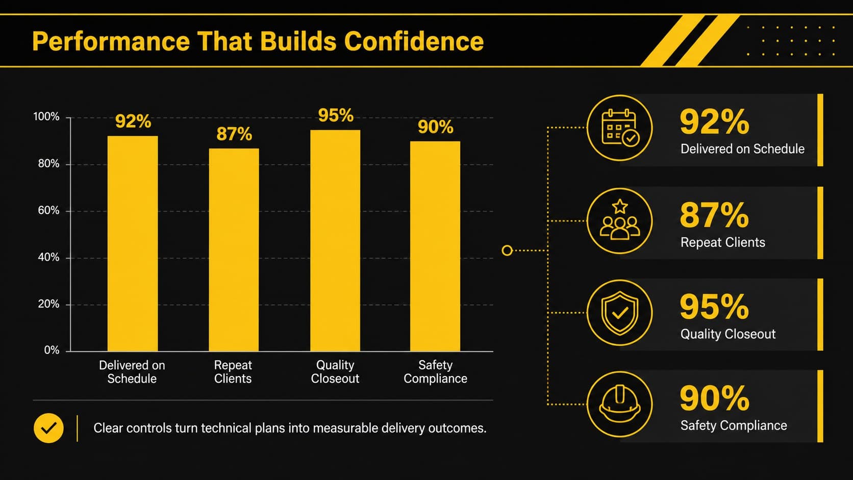 Electrical contractor capability presentation with project delivery metrics and a performance chart.