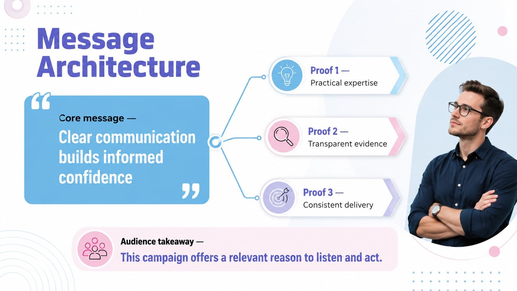 Message Architecture slide mapping a core campaign statement to proof points and audience benefits.