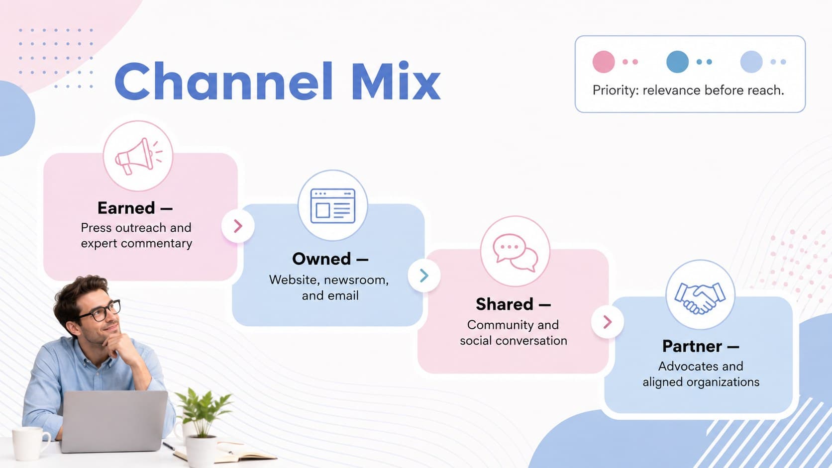 Channel Mix slide comparing earned, owned, shared, and partner communication channels for a PR campaign.