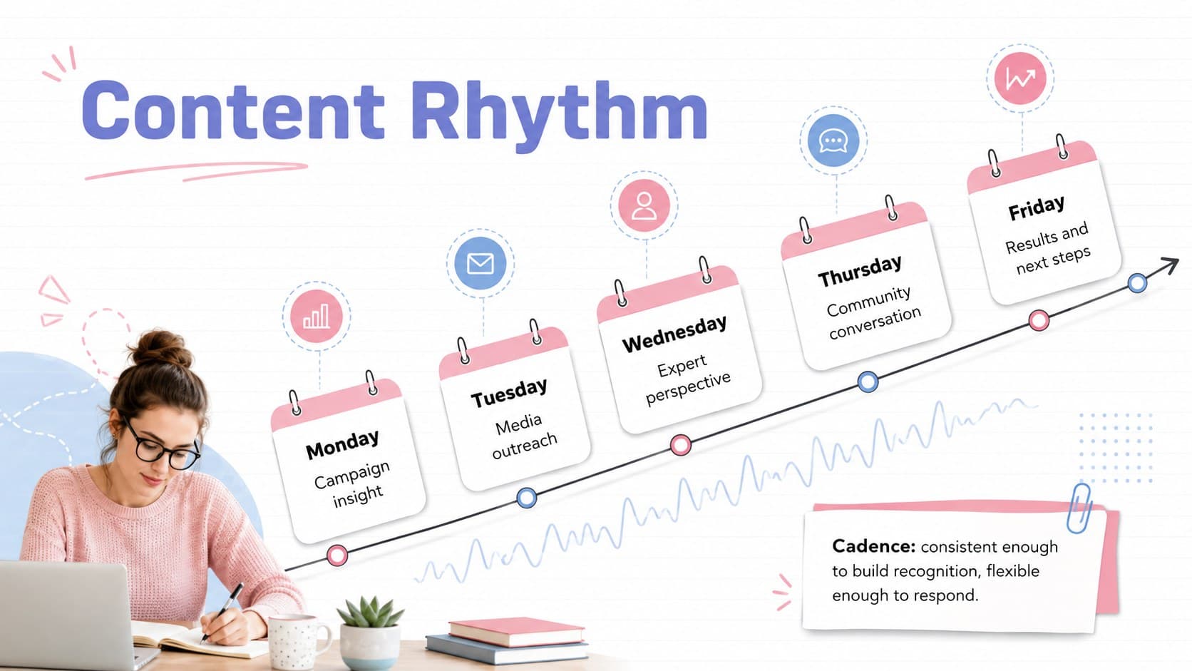 Content Rhythm slide displaying a weekly communications schedule for stakeholder and media engagement.