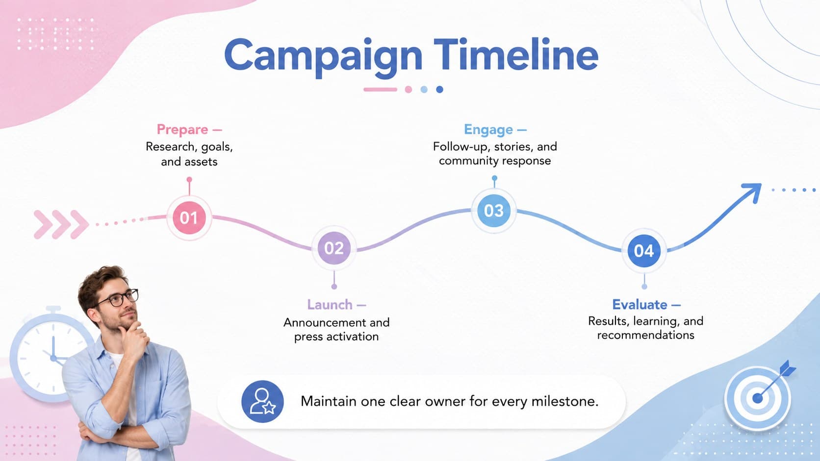 PR campaign timeline template slide showing preparation, launch, engagement, and evaluation phases.