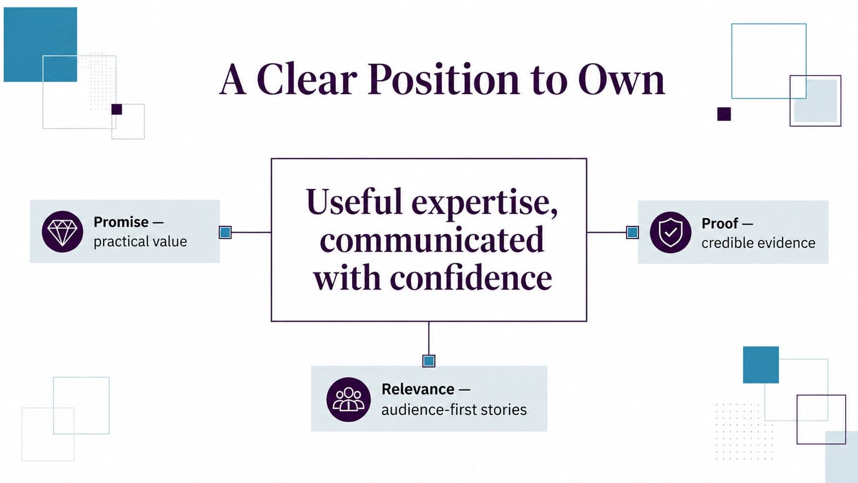 Message positioning framework in a PR client pitch deck with promise, proof, and relevance sections.