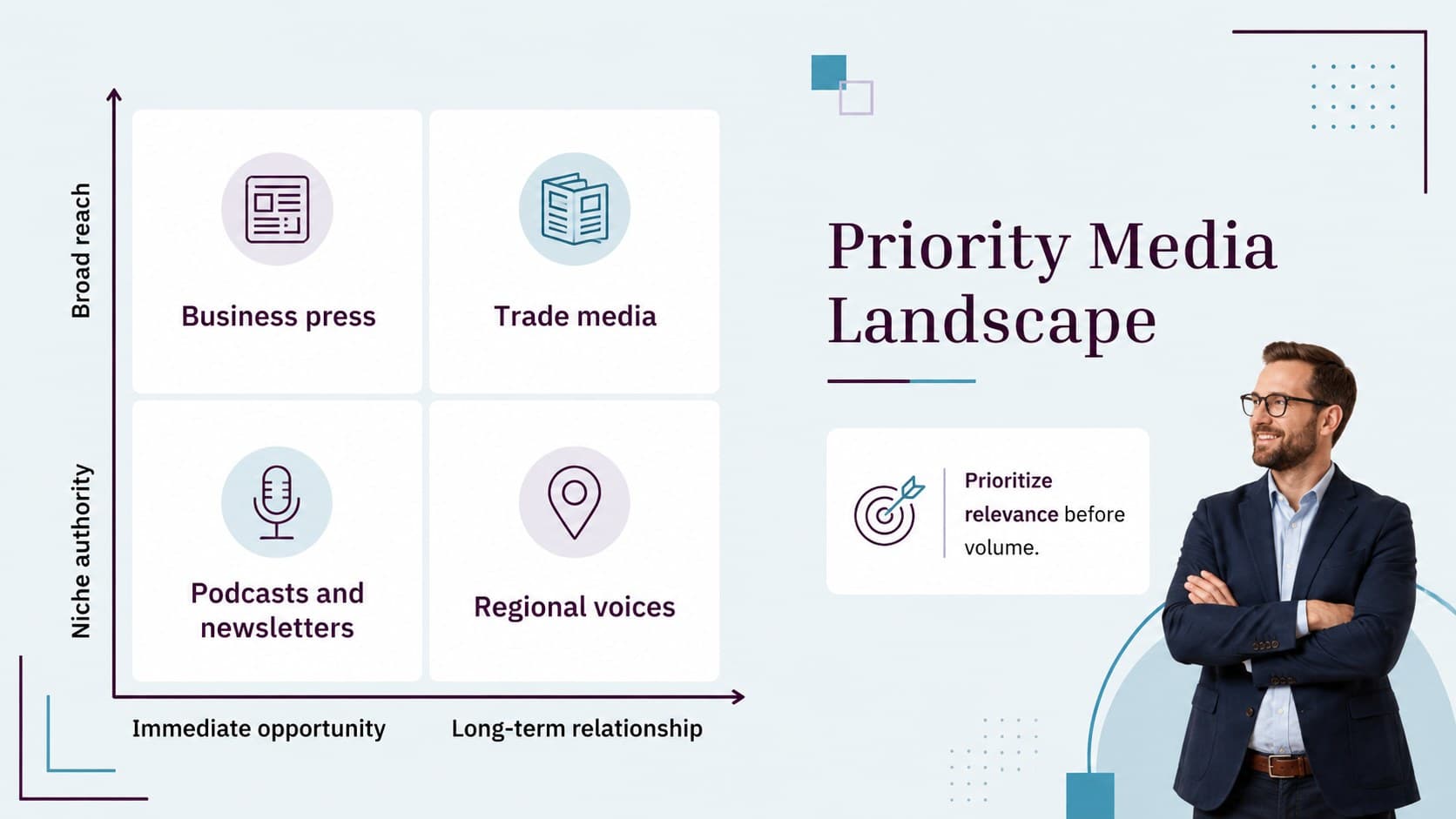 Media landscape matrix for a public relations proposal showing priority outlets and outreach angles.
