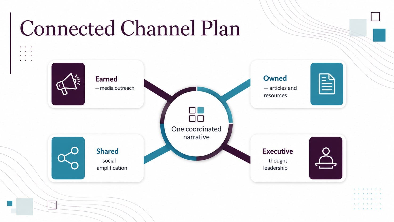 Channel plan slide mapping earned, owned, shared, and executive communications activity.