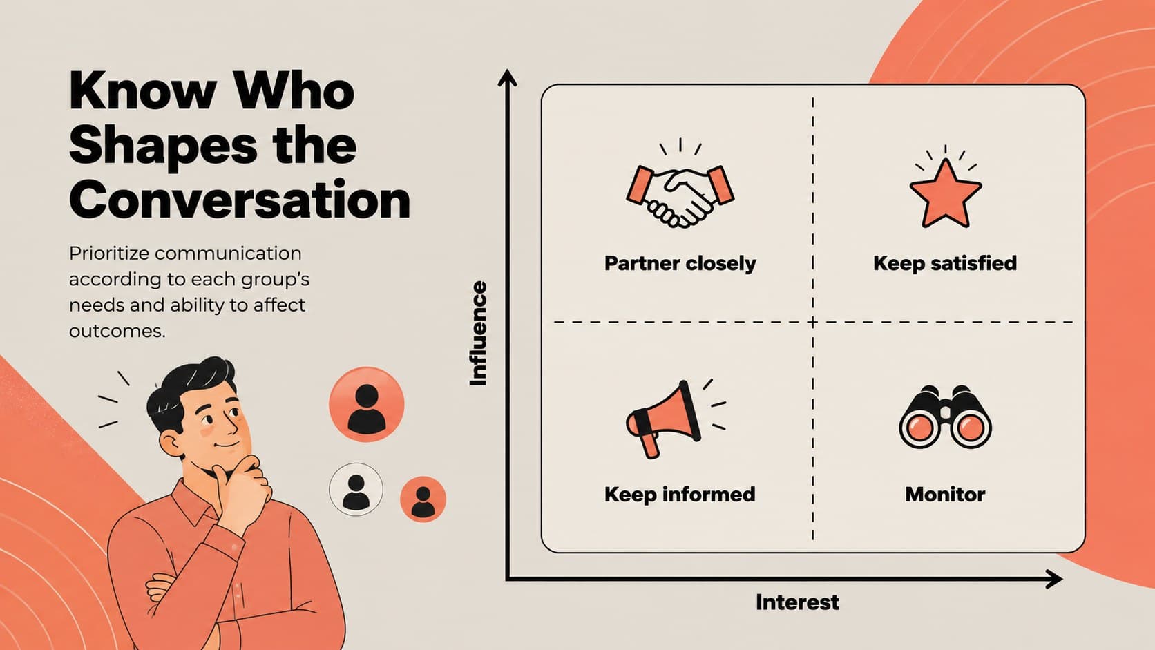 Stakeholder communication lesson deck slide mapping influence and interest across four audience groups.