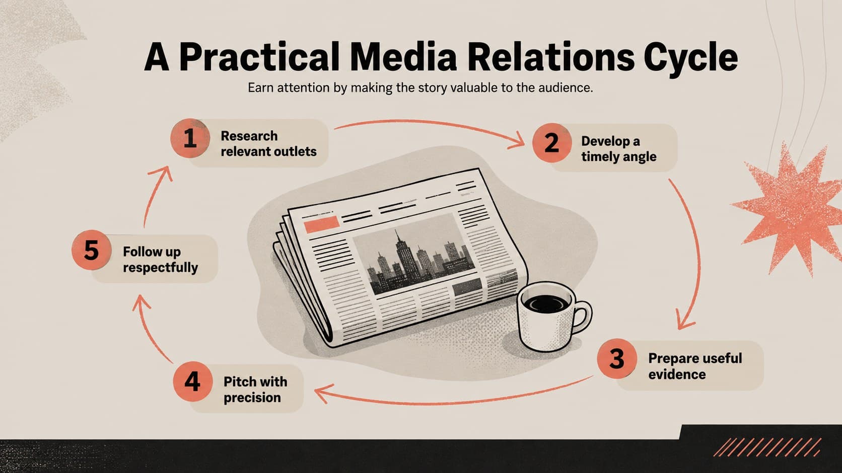 Earned media strategy presentation slide with a five-stage journalist outreach process.