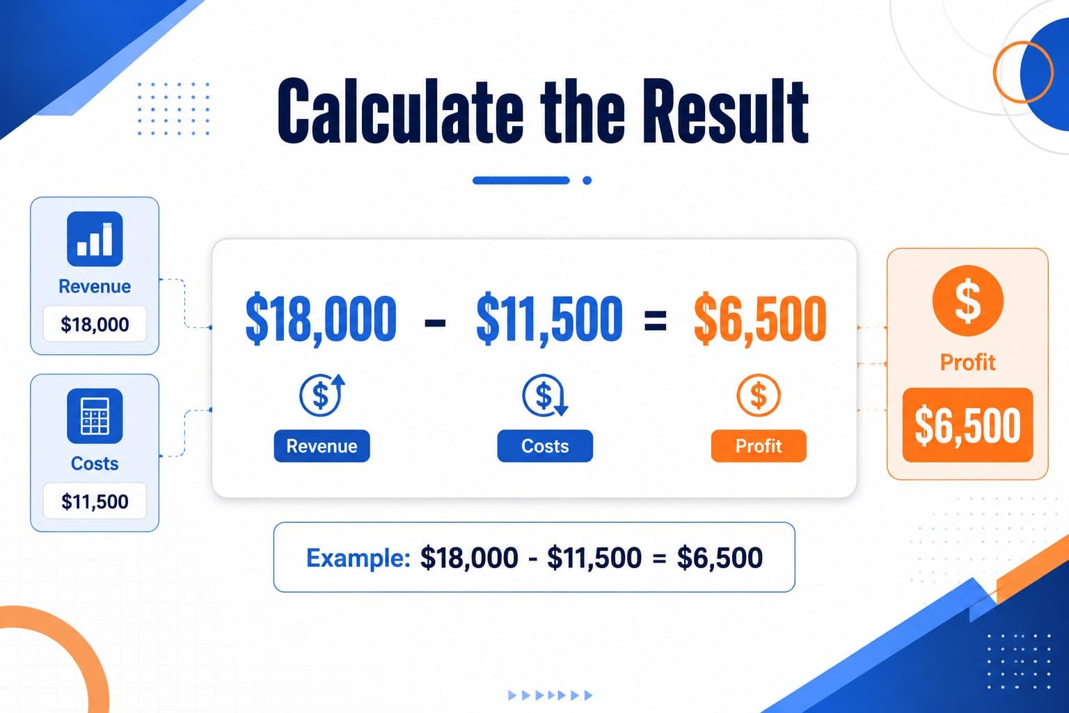 Formula slide showing a simple profit calculation in a finance training slide deck.
