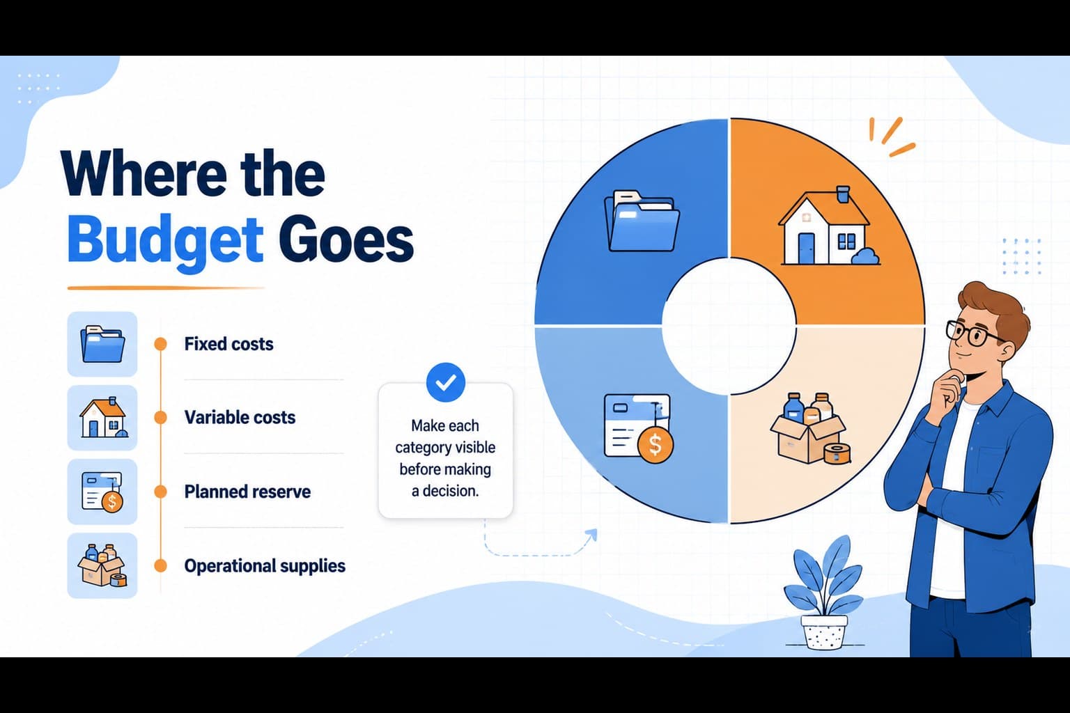 Budget breakdown slide with categorized spending examples for budget math lesson slides.