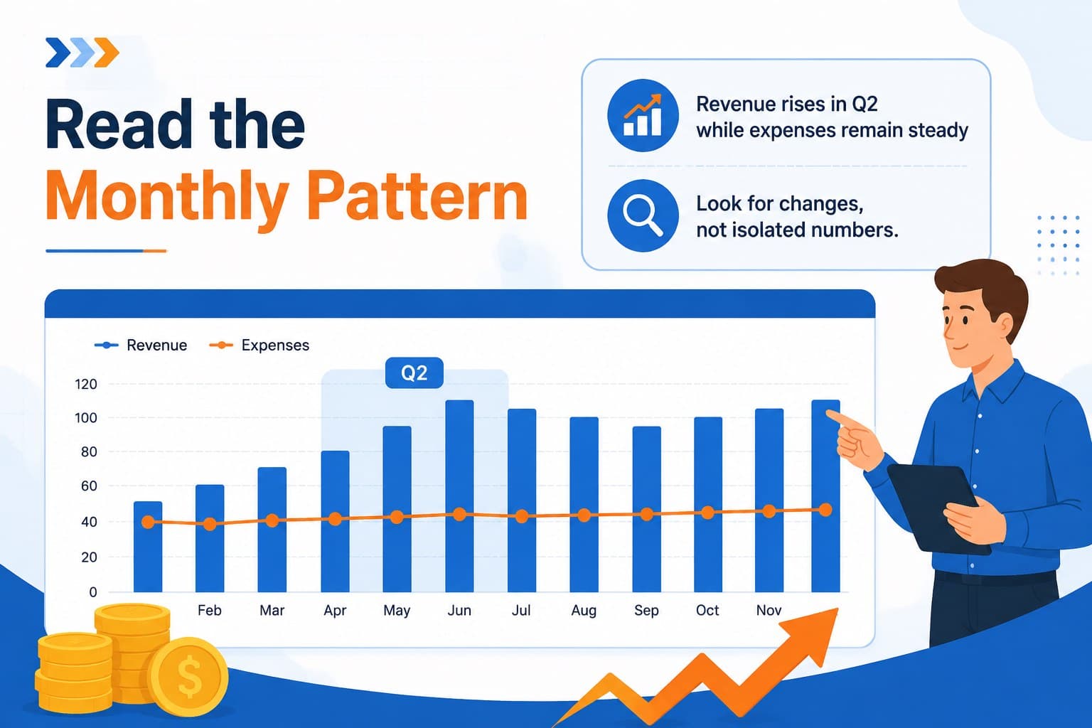 Bar chart slide comparing monthly revenue and expenses for a business finance teaching deck.