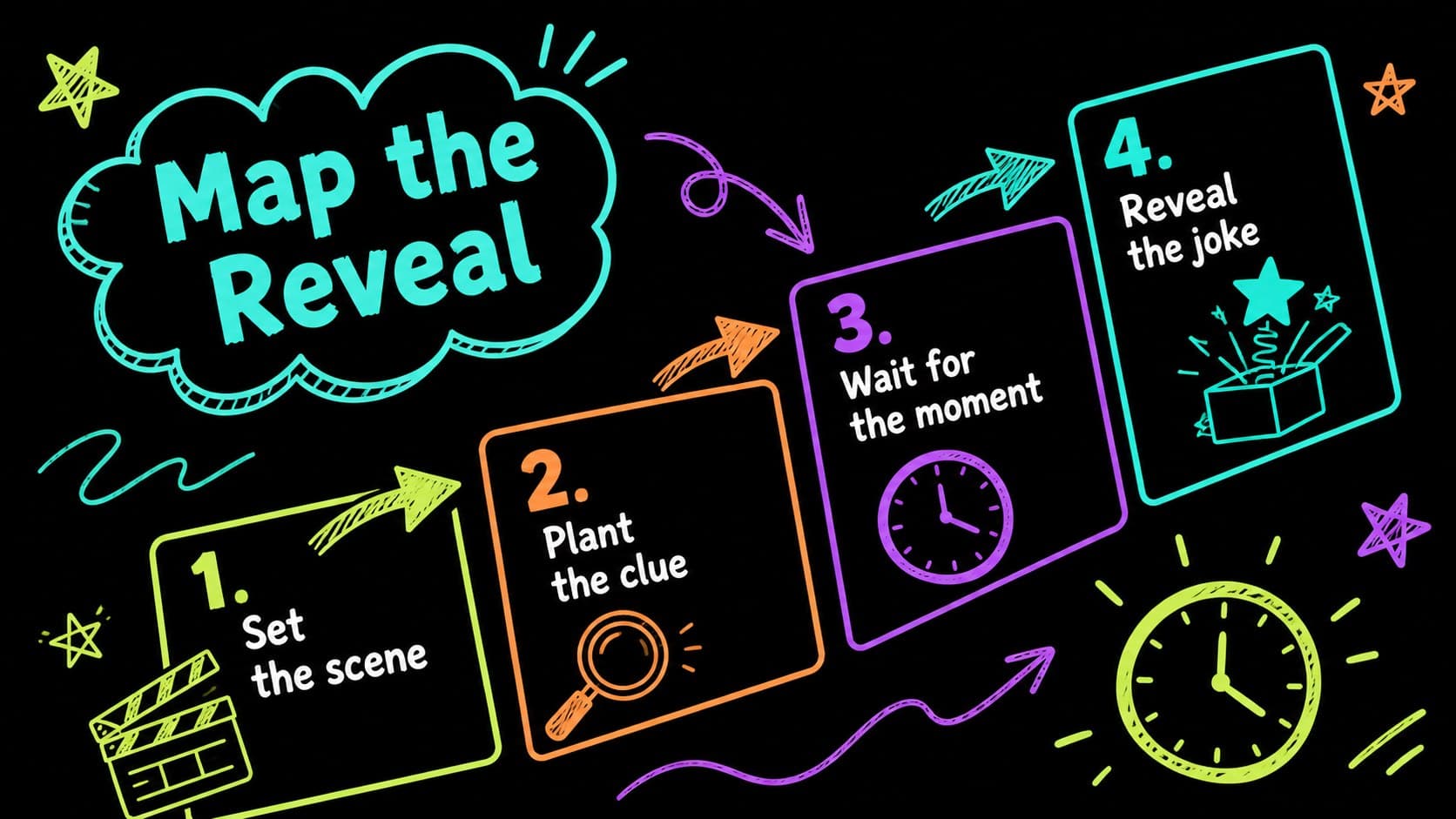 Step-by-step prank reveal storyboard with neon numbered panels and doodled arrows.