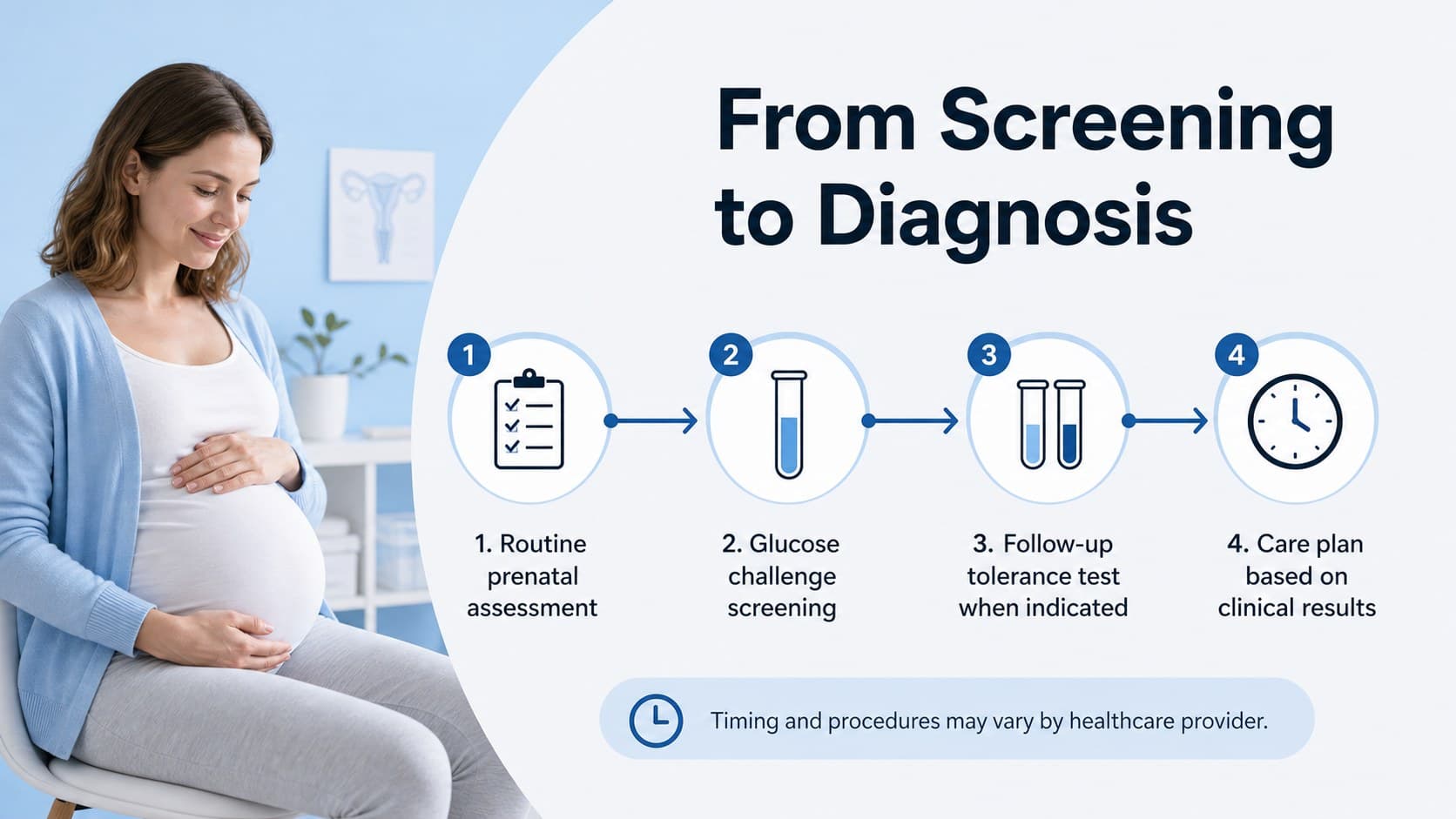 Prenatal care slide presenting the glucose screening and diagnosis process during pregnancy.