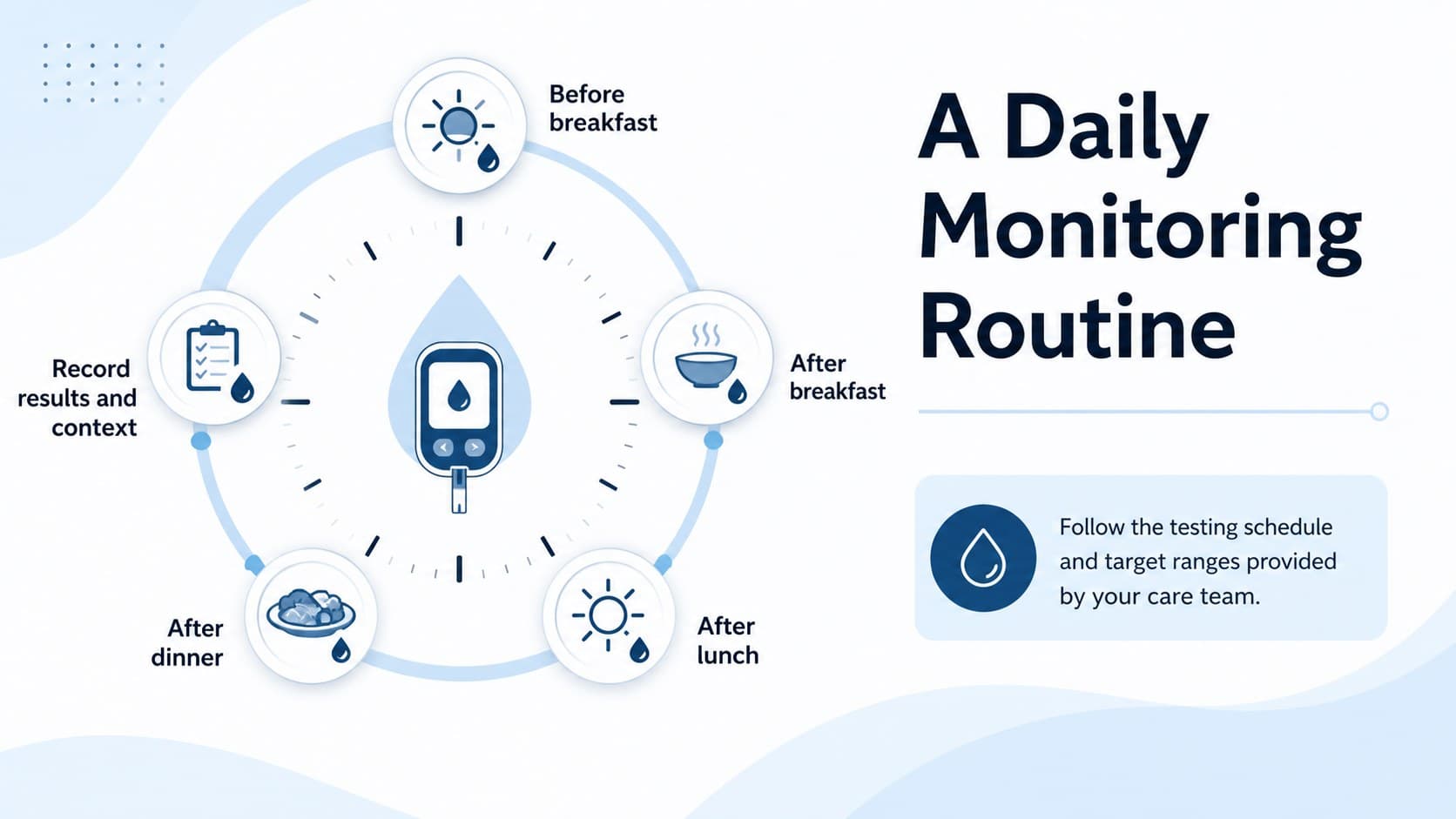 Prenatal blood glucose monitoring lesson slide with a sample daily checking routine.
