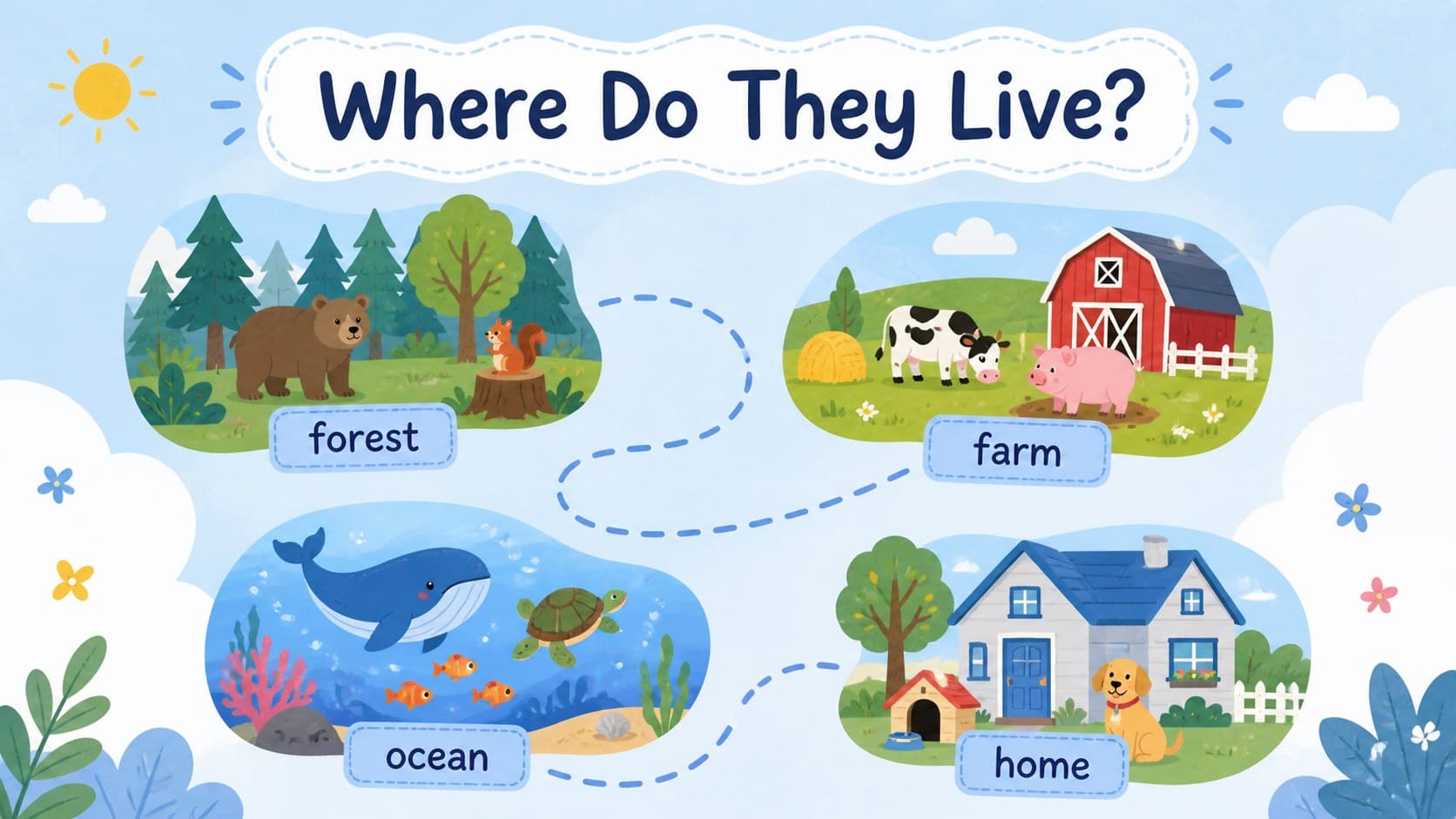 Animal habitat activity slide comparing forest, farm, ocean, and home environments.