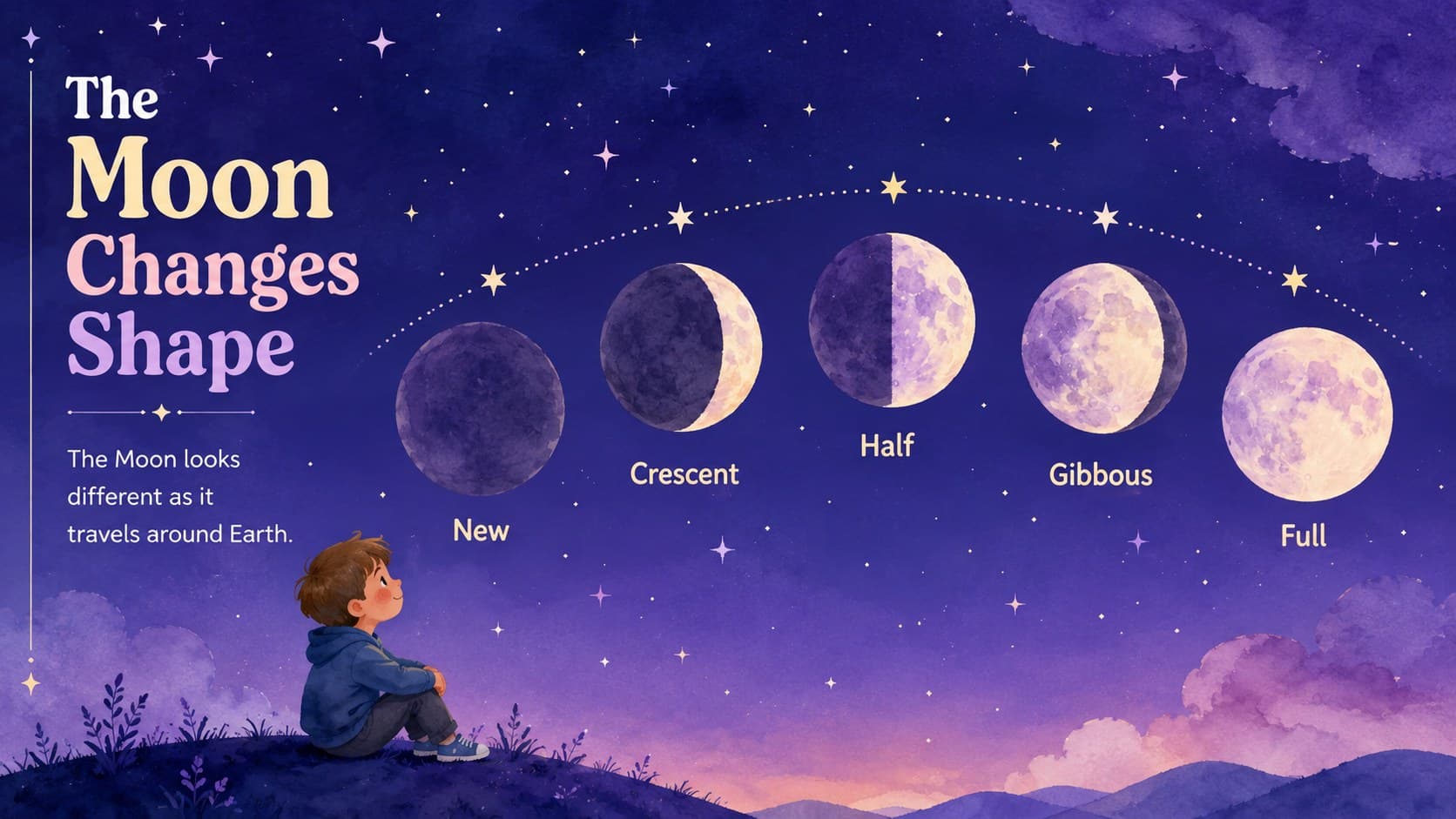 Preschool Moon phases activity slide with five watercolor lunar shapes on a purple background.