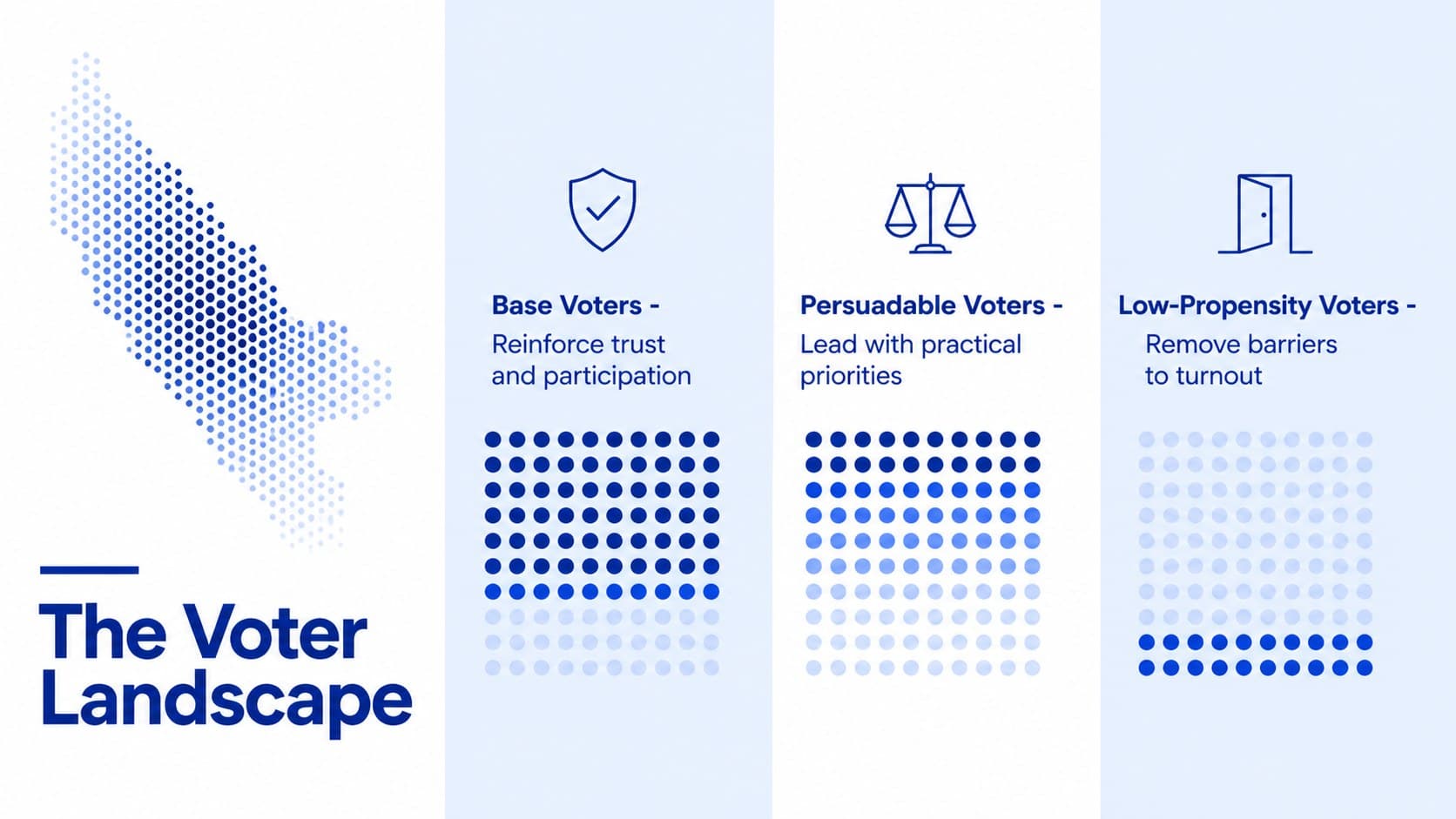 Voter landscape slide showing persuasion, turnout, and base voter segments for an election strategy briefing.