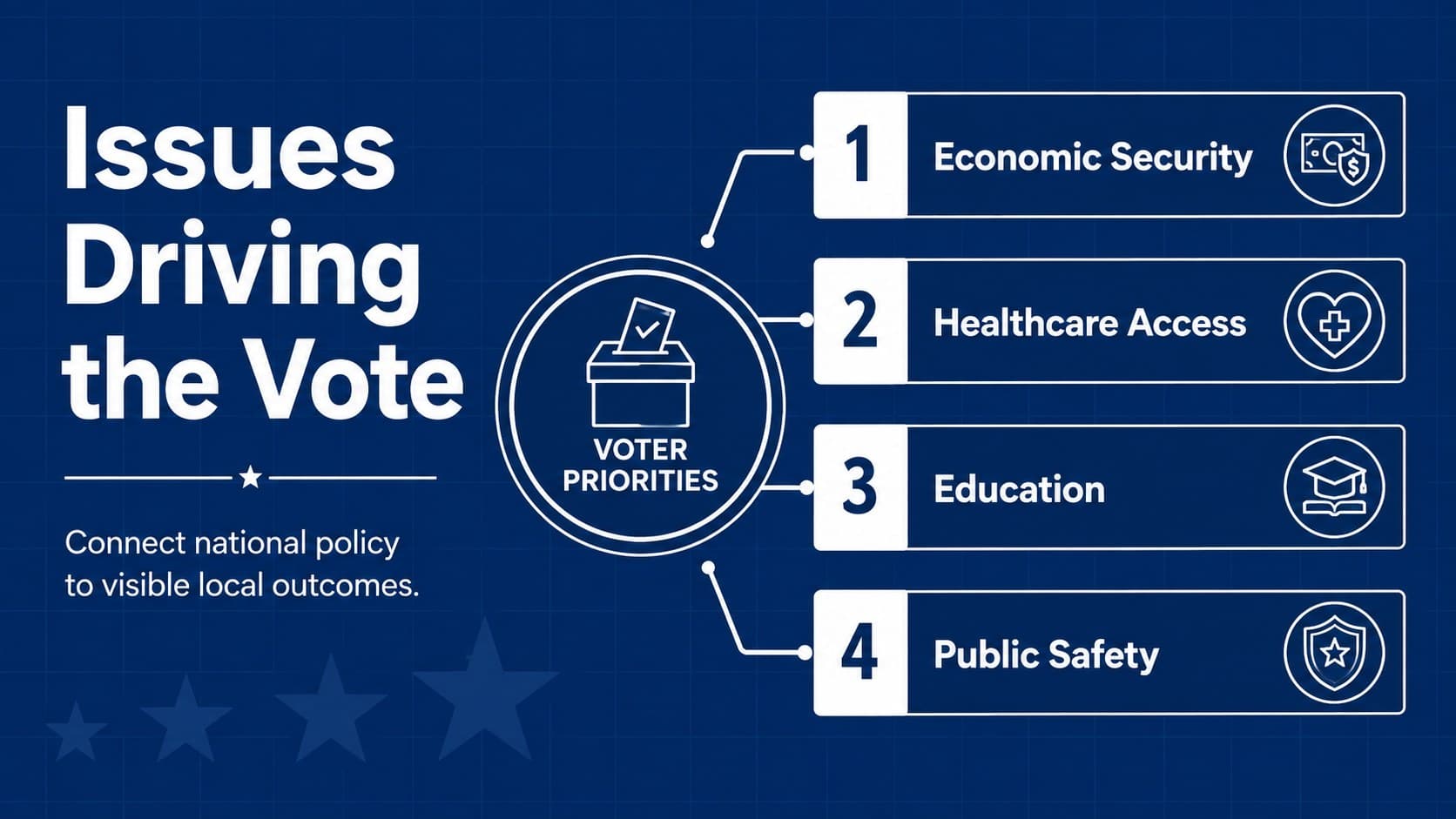 Policy issue priorities slide ranking economic security, healthcare, education, and public safety.