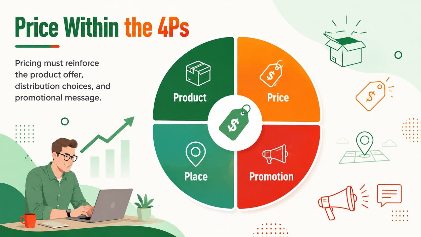 Marketing mix diagram showing the relationship between price, product, place, and promotion.