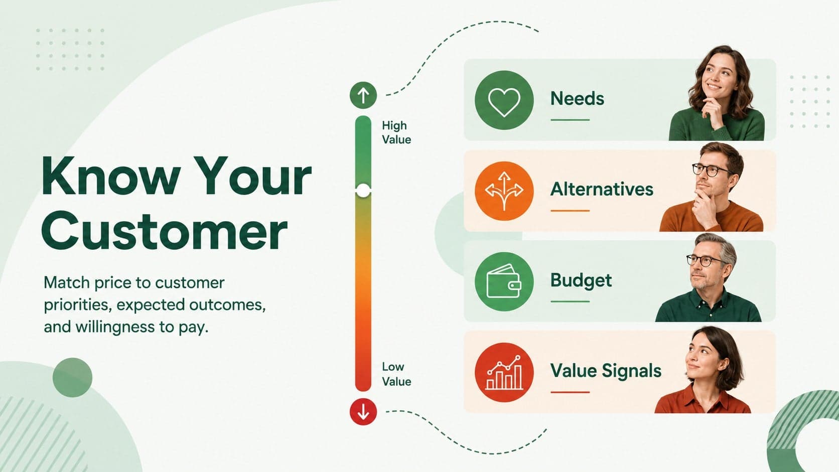 Customer value pricing presentation slide comparing audience needs and willingness to pay.
