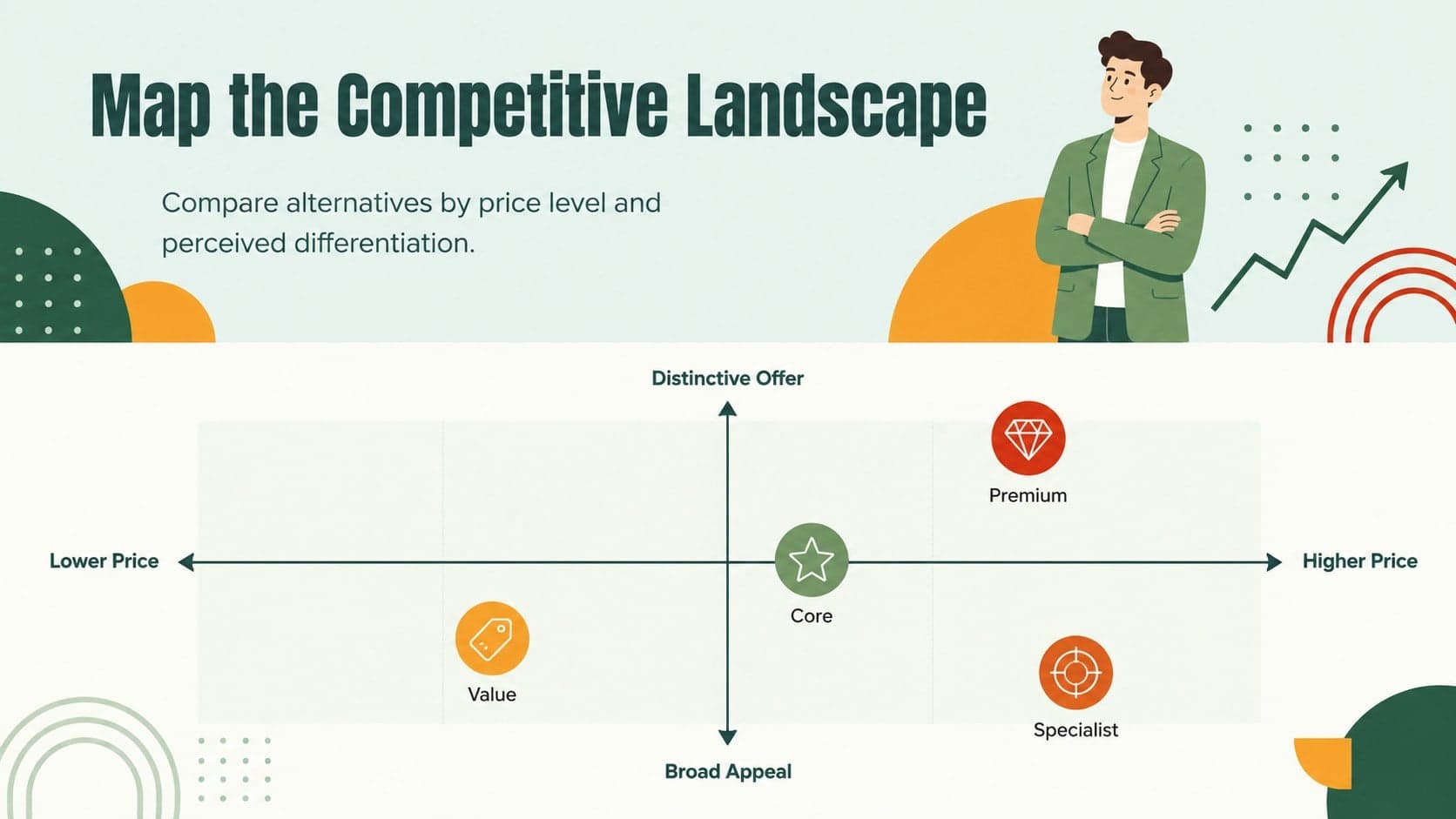 Competitive pricing comparison deck slide with a low-to-high price positioning map.