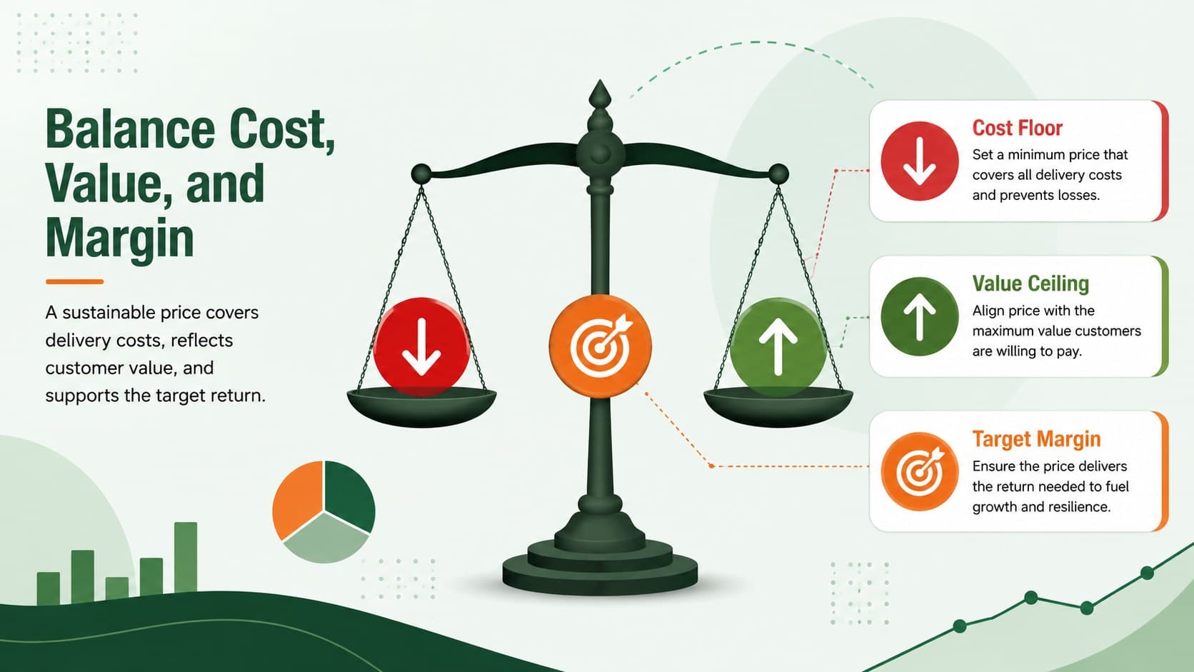 Marketing pricing analysis slide balancing costs, customer value, and target margin.