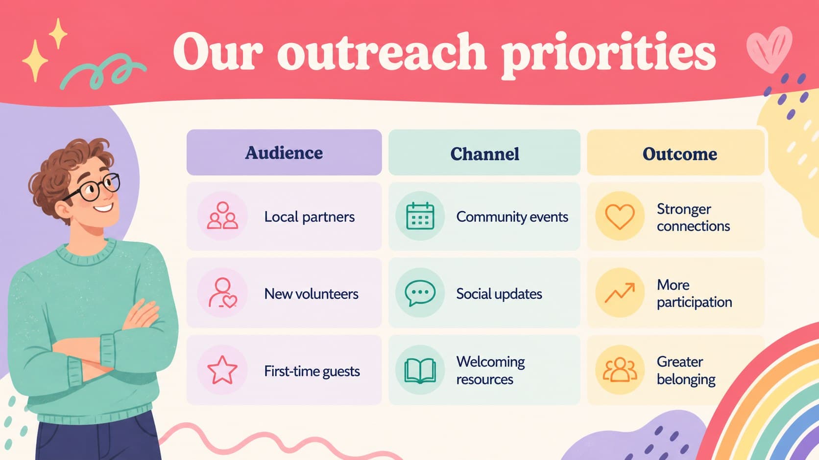 Outreach priorities slide comparing audience needs, communication channels, and desired outcomes.