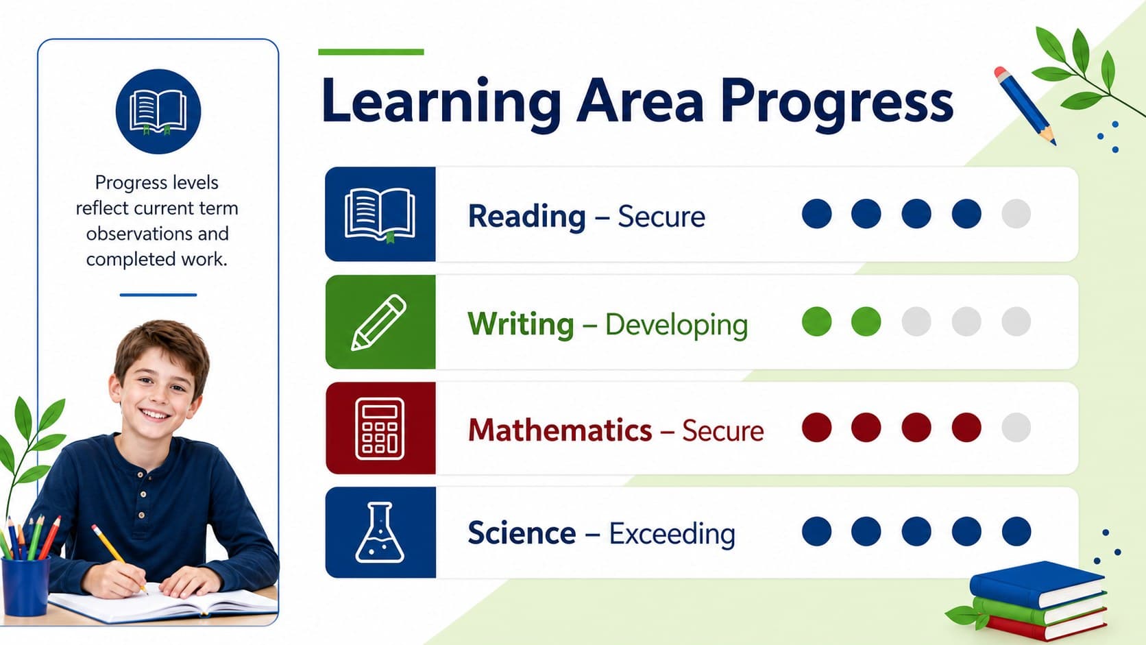 Color-coded pupil assessment slide comparing progress in reading, writing, mathematics, and science.