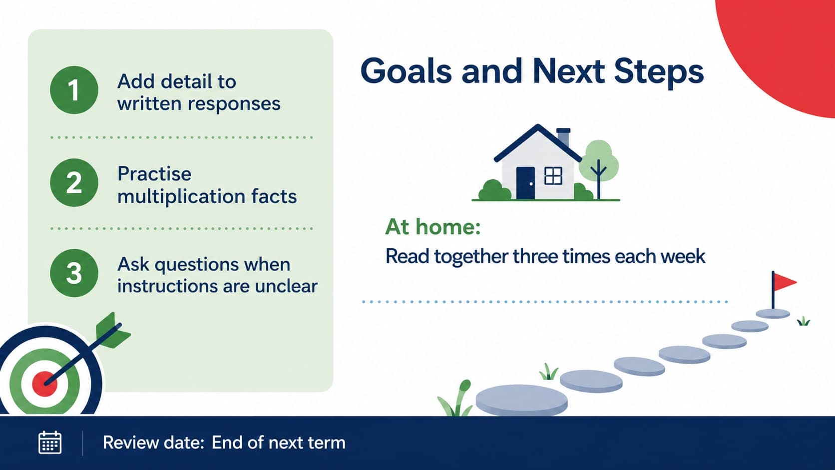 Parent teacher conference report slide outlining learning goals, family support actions, and follow-up notes.