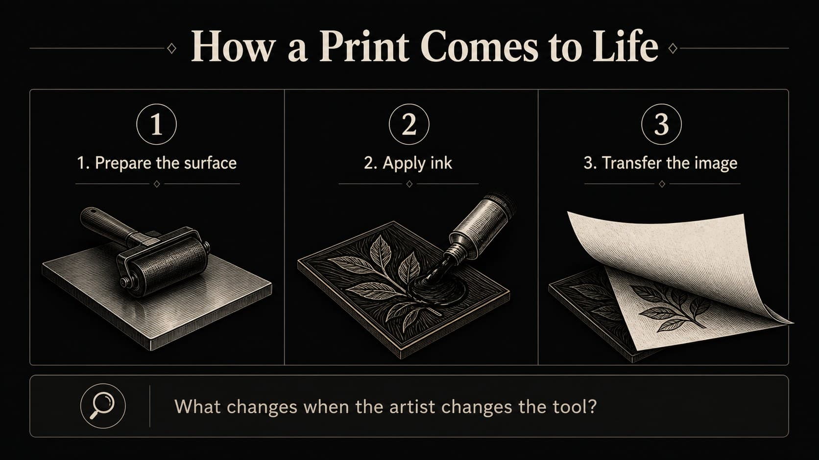 Illustrated black and white lesson slide showing a printmaking process comparison with materials, steps, and discussion prompts.