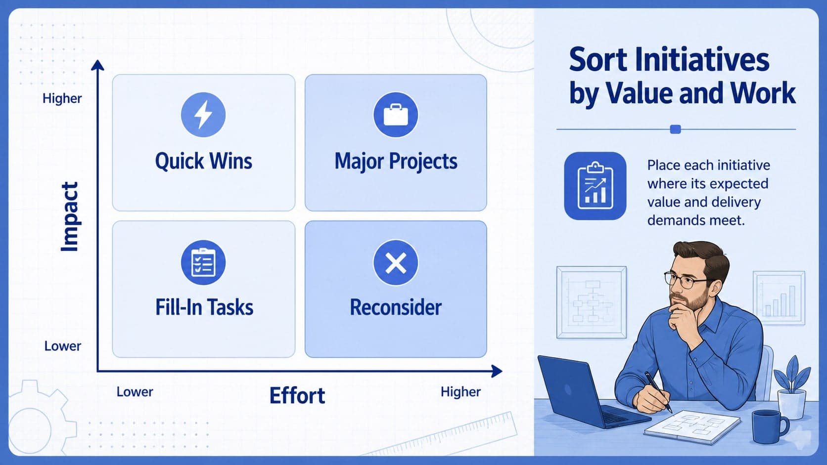 Impact versus effort quadrant template sorting initiatives into four practical priority groups.