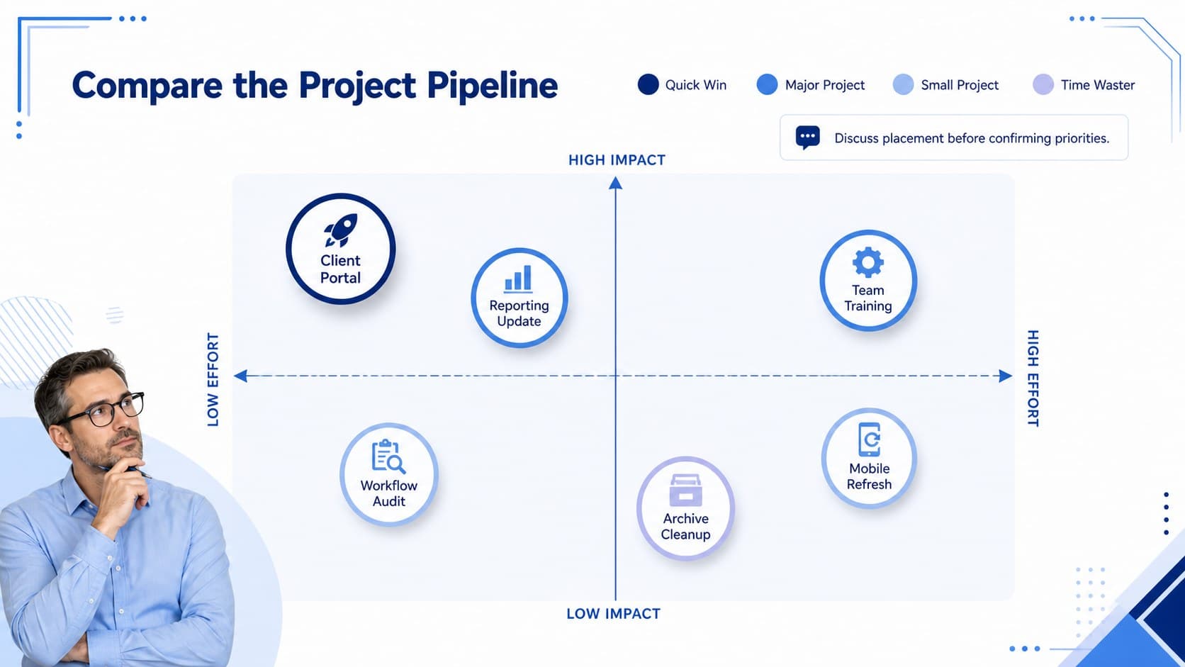 Project prioritization matrix slide showing sample initiatives plotted by impact and effort.