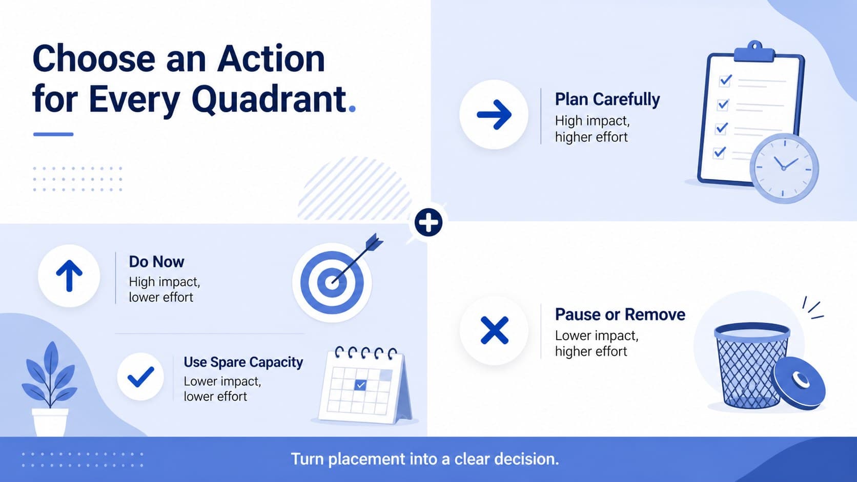 Task prioritization presentation layout defining actions for each impact and effort quadrant.