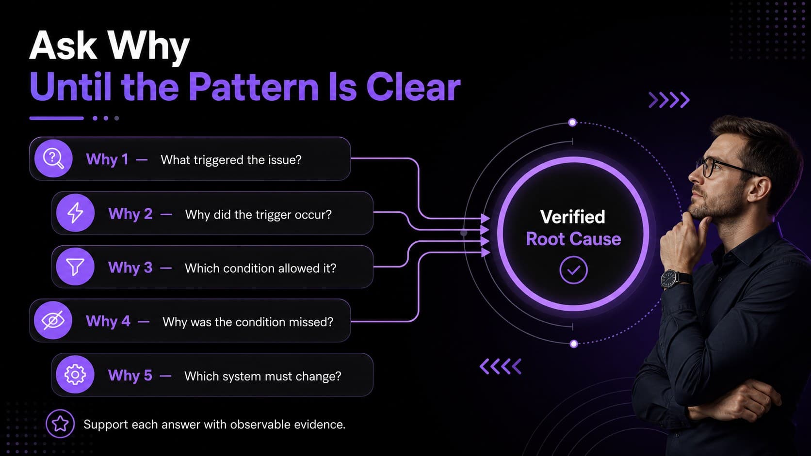 Five Whys presentation template slide with five connected questions leading to a root cause statement.