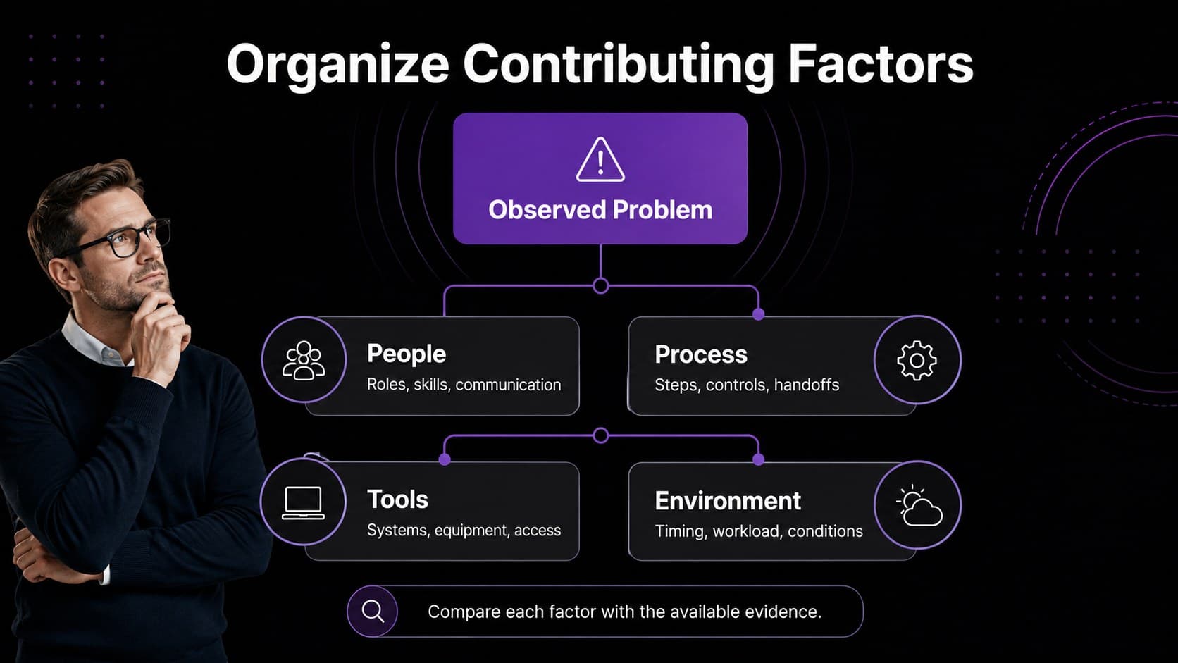 Fishbone analysis slide organizing people, process, tools, and environment around a central problem.