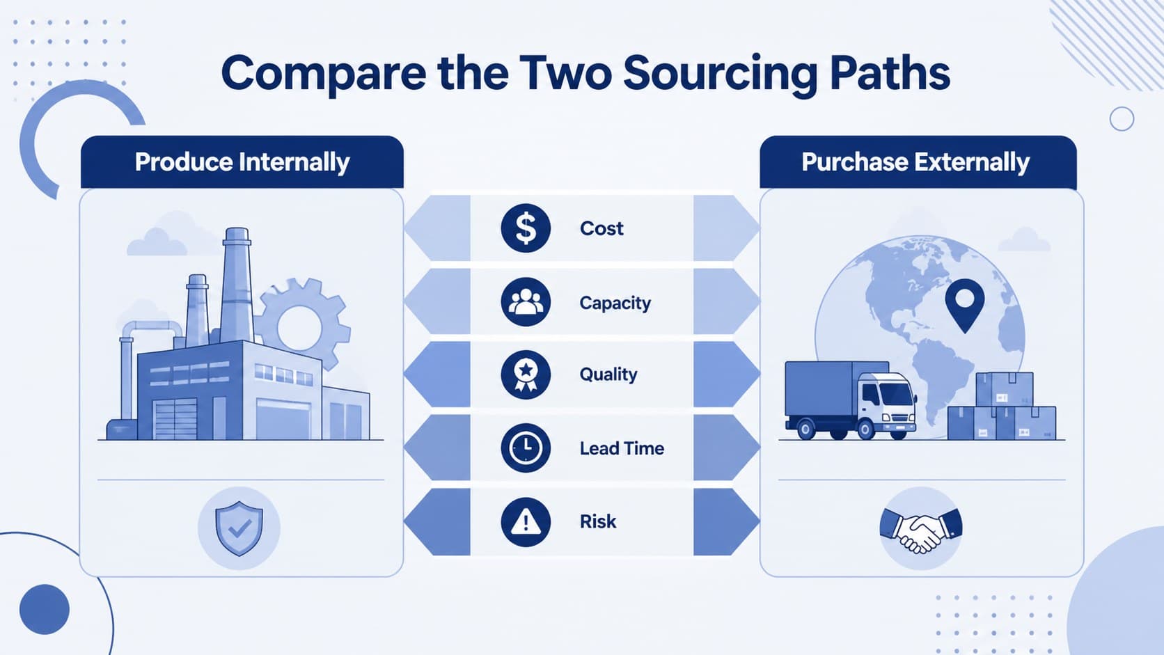 Blue procurement decision process infographic comparing internal production and external purchasing options.