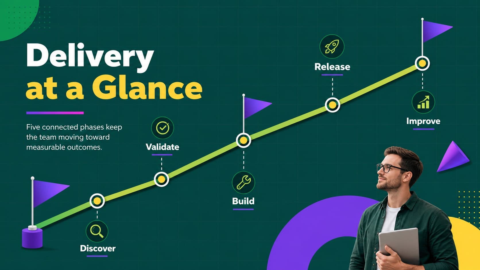 Phased product delivery timeline template showing discovery, validation, build, release, and improvement.