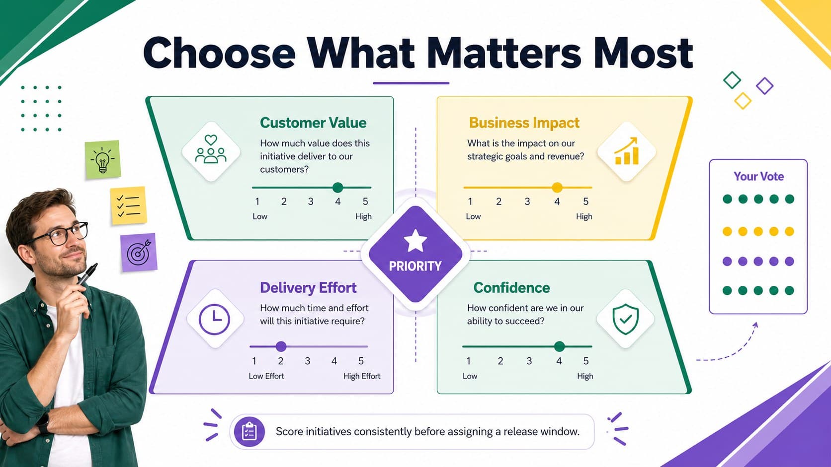 Feature prioritization slide comparing customer value, business impact, effort, and confidence.