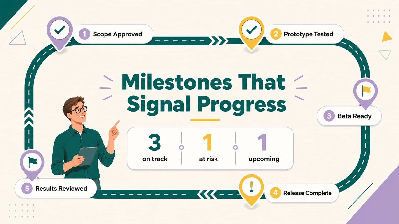 Product milestone presentation template displaying approval, prototype, beta, release, and review checkpoints.