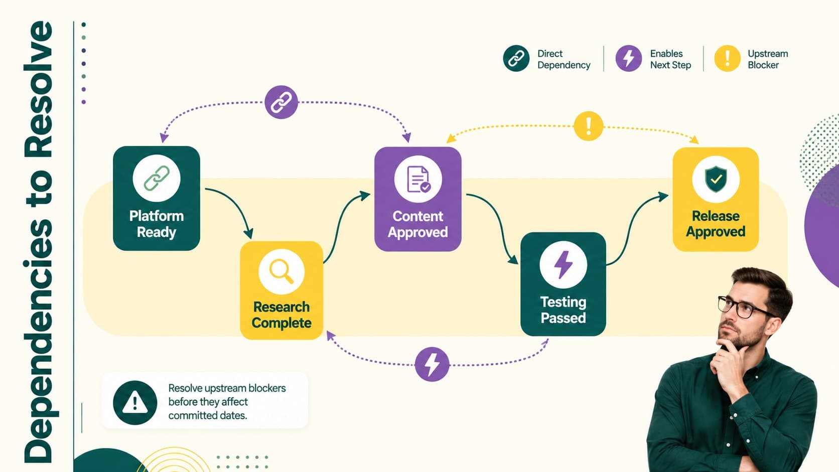Dependency mapping slide connecting platform readiness, research, content, testing, and release approval.