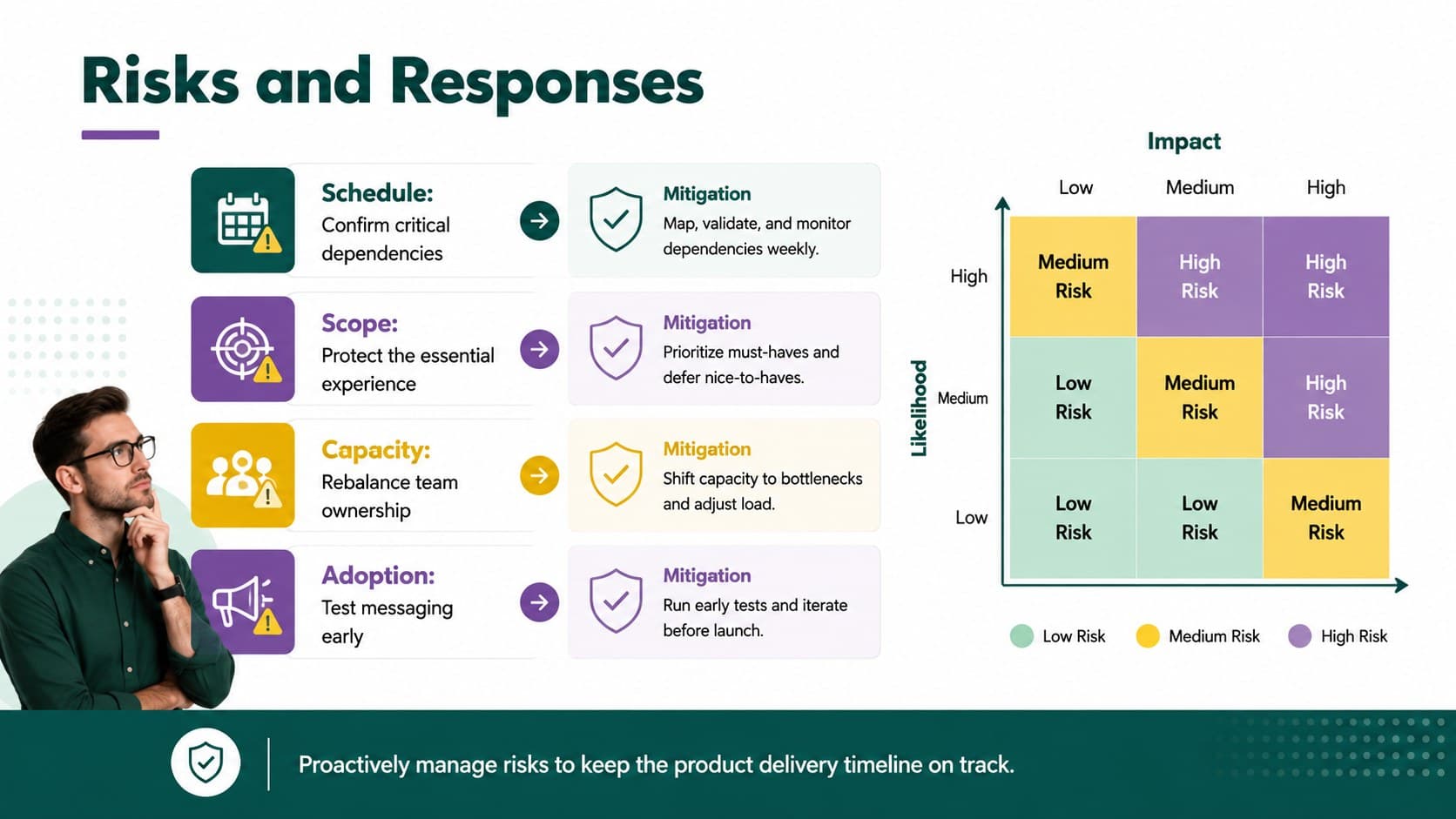 Software delivery planning presentation slide listing schedule, scope, capacity, and adoption risks.