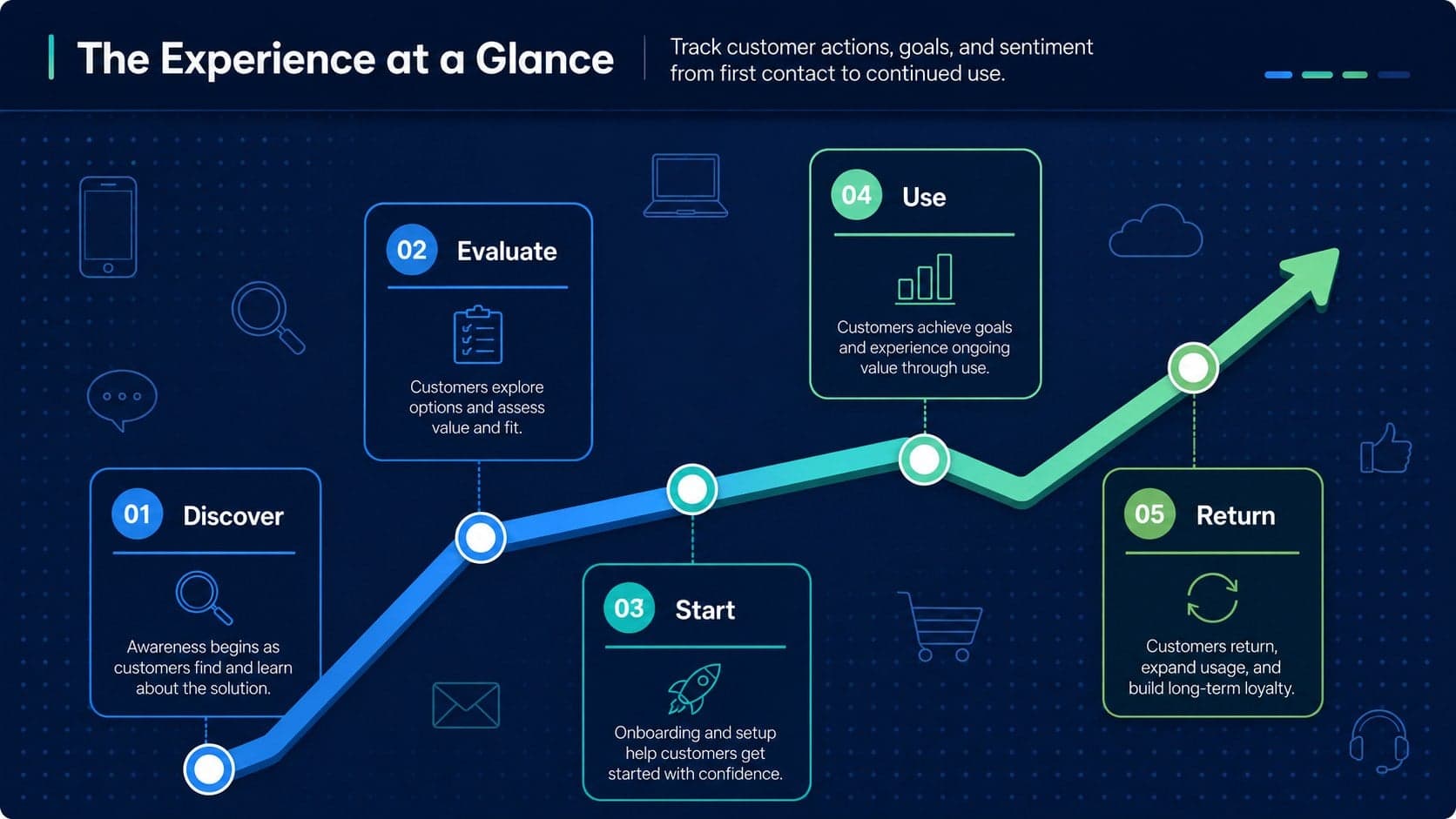 Customer experience flow deck slide outlining five product journey stages with actions, goals, and emotional indicators.
