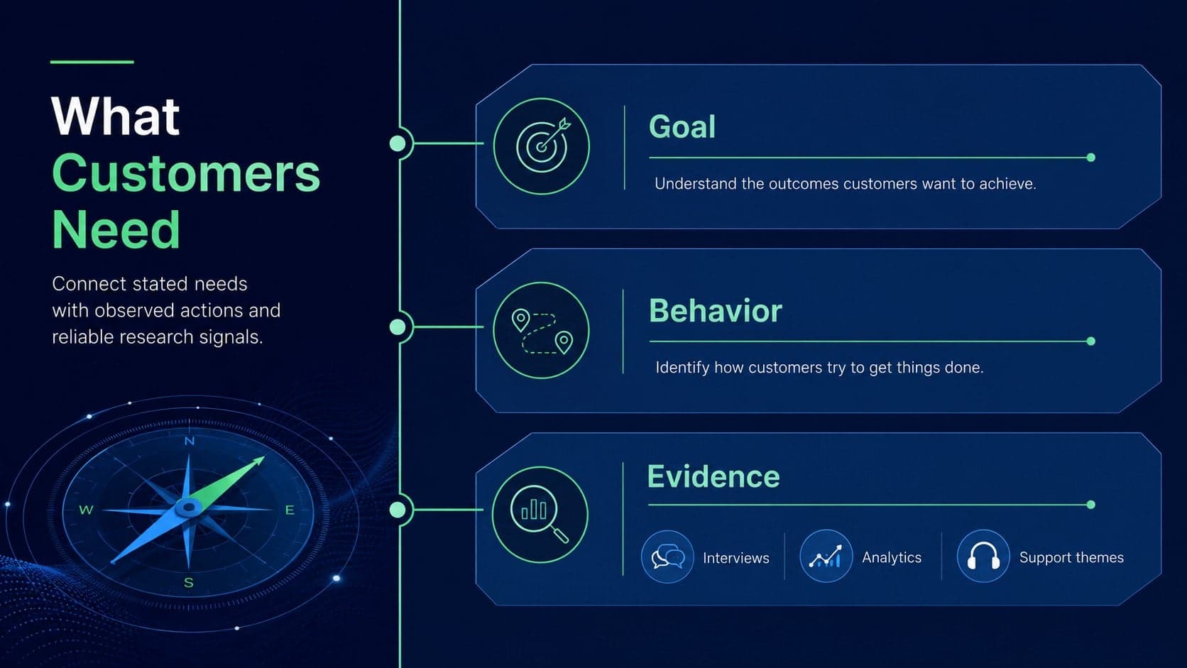 Product journey workshop slide pairing customer goals and behaviors with evidence from interviews, analytics, and support data.