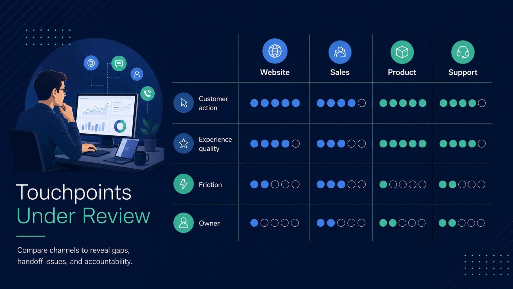 Customer touchpoint mapping presentation slide comparing channels, experience quality, friction, and team ownership.