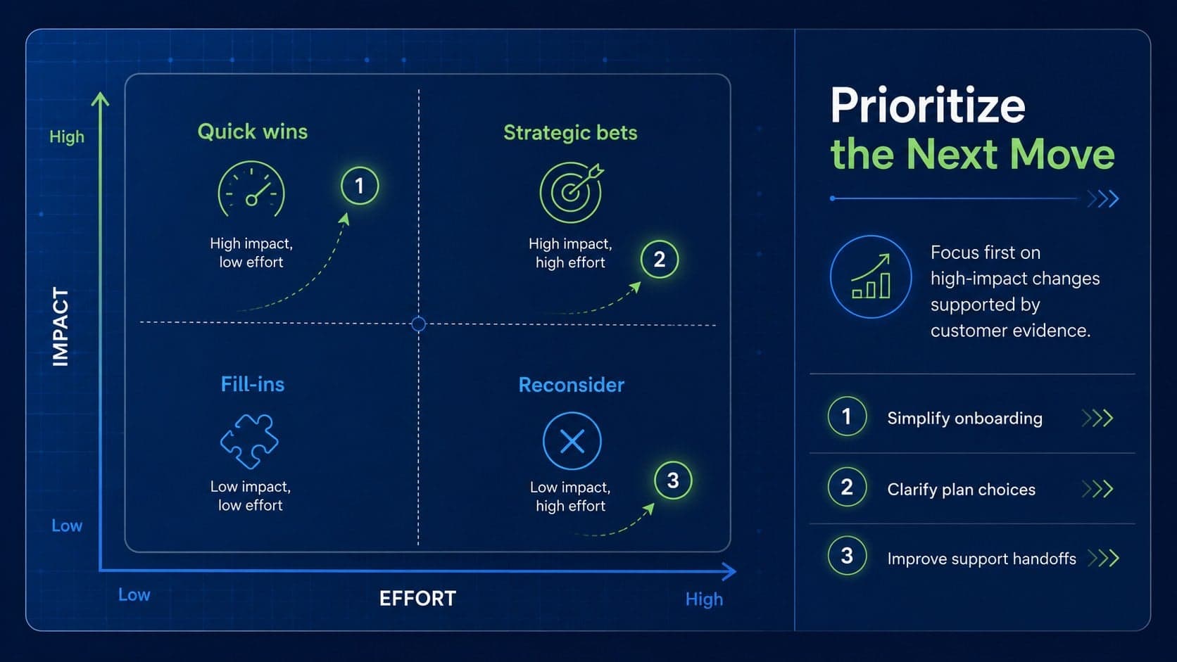 User experience strategy slide prioritizing product pain points and improvement opportunities by impact and effort.
