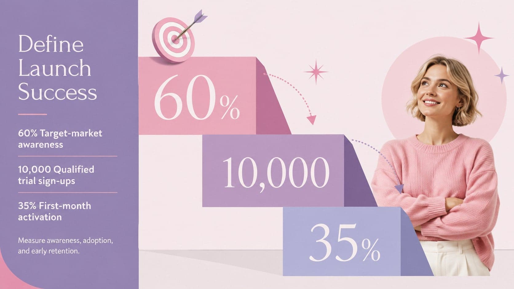 Product launch objectives slide with awareness, adoption, and retention targets.