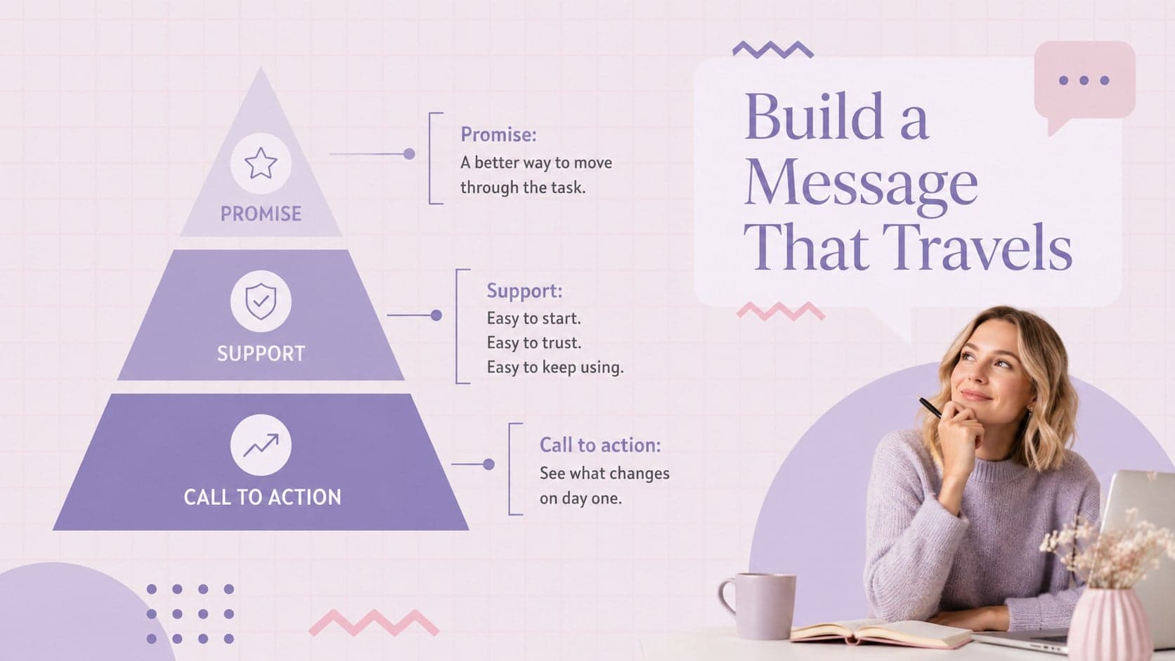 Messaging framework slide organizing the product promise, supporting messages, and call to action.